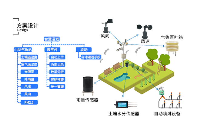 自动灌溉系统